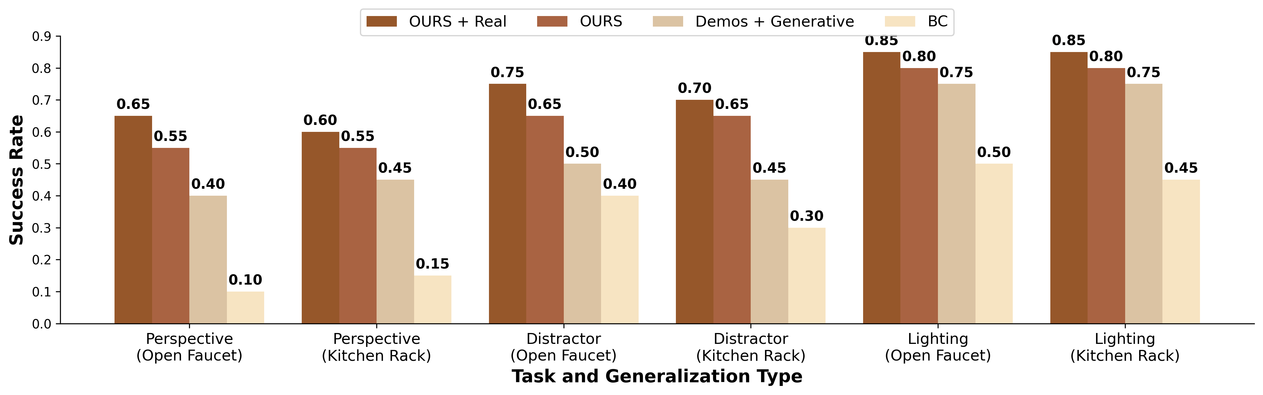 Main Results - Performance comparison across different methods and variations